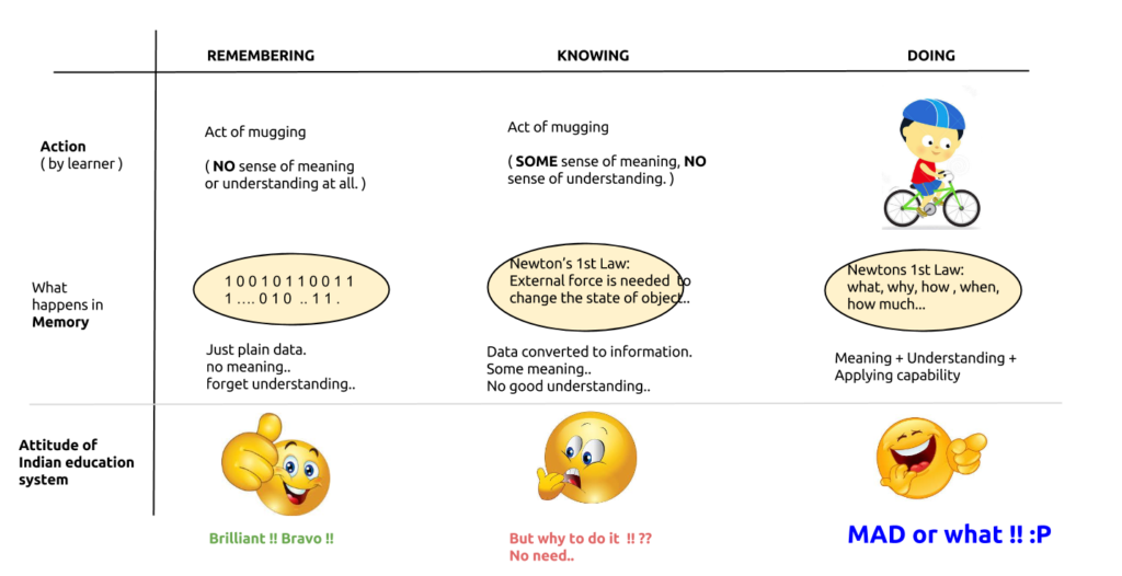 Attitude of Indian Education system towards learning